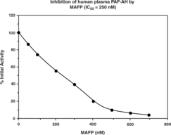 Cayman’s PAF-AH Inhibitor Screening Assay uses 2-thio PAF as a substrate for PAF-AH. Upon hydrolysis of the acetyl thioester bond at the sn-2 position by PAF-AH