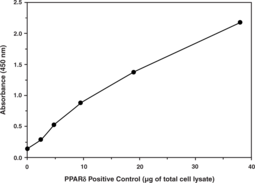 PPARs are ligand-activated transcription factors belonging to the large superfamily of nuclear receptors. PPARα primarily activates genes encoding proteins involved in fatty acid oxidation