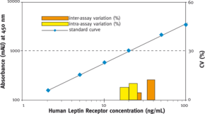 The assay utilizes plates coated with a monoclonal capture antibody specific for the human leptin receptor and a HRP-conjugated monoclonal antibody for detection.