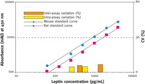 This EIA utilizes plates coated with a polyclonal antibody specific for murine/rat leptin. A biotin-labeled polyclonal antibody and streptavidin-horseradish peroxidase are used for detection.