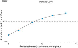 This EIA is based on a double-antibody sandwich technique for quantification of human resistin.