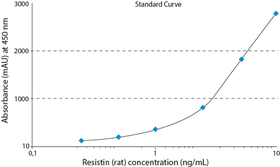 This EIA is based on a double-antibody sandwich technique for quantification of rat resistin.