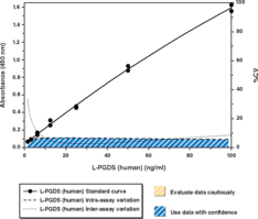 Lipocalin-type PGDS (a.k.a.