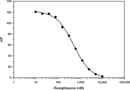 Cayman’s PPARγ FP-Based Ligand Screening Assay - Green provides a convenient fluorescence polarization (FP)-based single step assay for screening PPARγ ligands. In this assay