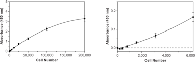 Cayman’s WST-1 Proliferation Assay is based on the reduction of tetrazolium salt WST-1 to a soluble formazan dye by electron transport across the plasma membrane of dividing cells. This kit will also allow investigators to screen drug candidates involved in cell cycle regulation.