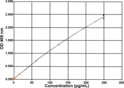 Ghrelin is an endogenous ligand for the growth hormone secretagogue receptor that is synthesized principally in the stomach. It stimulates food intake and transduces signals to hypothalamic regulatory nuclei that control energy homeostasis. Ghrelin is present in the peripheral circulation in two forms: acylated and unacylated. The Ghrelin (human unacylated) EIA kit is a competitive assay that can be used for quantification of the unacylated form of ghrelin in blood or plasma samples.