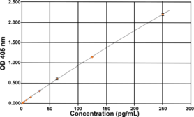 Ghrelin is an endogenous ligand for the growth hormone secretagogue receptor that is synthesized principally in the stomach. It stimulates food intake and transduces signals to hypothalamic regulatory nuclei that control energy homeostasis. Ghrelin is present in the peripheral circulation in two forms: acylated and unacylated. The Ghrelin (rat unacylated) EIA kit is a competitive assay that can be used for quantification of the unacylated form of ghrelin in blood or plasma samples.