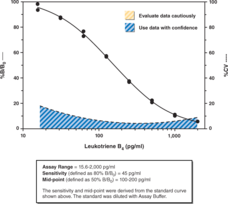 LTB4 stimulates a number of leukocyte functions