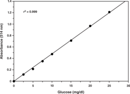 Cayman’s Glucose Assay provides a simple