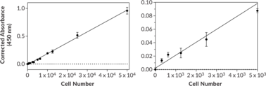 Cayman’s XTT Cell Proliferation Assay provides an easy to use tool for studying induction and inhibition of cell proliferation in any in vitro model. The assay is based on the extracellular reduction of XTT by NADH produced in the mitochondria via trans-plasma membrane electron transport and an electron mediator. Reduction of XTT produces a water-soluble formazan that dissolves directly into the culture medium