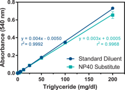 The measurement of TG levels