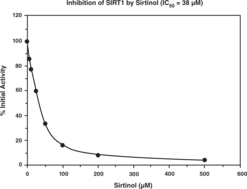 The sirtuins represent a distinct class of trichostatin A-insensitive lysyl-deacetylases (class III HDACs) that catalyze a reaction coupling lysine deacetylation to the formation of nicotinamide and O-acetyl-ADP-ribose. Cayman’s Direct Fluorescent Screening Assay Kits provide a convenient fluorescence-based method for screening SIRT inhibitors or activators. The procedure requires only two easy steps