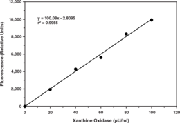 XO catalyzes the hydroxylation of hypoxanthine to xanthine and then further catalyzes the oxidation of xanthine to uric acid. When oxidizing NADH