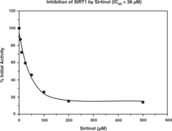 Human SIRT1 is the homolog of yeast Sir2 and has been shown to regulate the activity of the p53 tumor suppressor and inhibit apoptosis. Cayman’s SIRT1 FRET-based Screening Assay provides a convenient fluorescence-based method for screening SIRT1 inhibitors or activators. The procedure requires only two easy steps