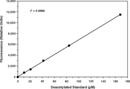 HDACs catalyze the hydrolytic removal of acetyl groups from histone lysine residues resulting in chromatin condensation and transcriptional repression of chromosomal DNA. Thus