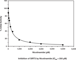 The sirtuins represent a distinct class of trichostatin A-insensitive lysyl-deacetylases (class III HDACs) that catalyze a reaction coupling lysine deacetylation to the formation of nicotinamide and O-acetyl-ADP-ribose. Cayman’s Direct Fluorescent Screening Assay Kits provide a convenient fluorescence-based method for screening SIRT inhibitors or activators. The procedure requires only two easy steps