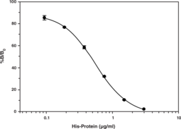 Cayman’s His-Tag Detection ELISA is competitive assay designed for the rapid