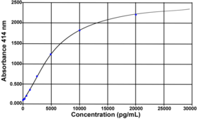 Obestatin is an amidated peptide of 23 amino acids with an α-helical secondary conformation. It was first isolated from rat stomach in 2005. Obestatin is a preproghrelin-derived peptide produced by many tissues or organs