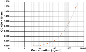 Impurity assessment is a key step during the drug development production of recombinant proteins