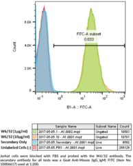 Immunogen: Cell membranes of human tonsil lymphocytes • Clone designation: W6/32 • Host: Mouse • Species Reactivity: (+) Human