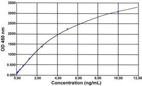 An ELISA kit used to measure IL-6 levels in porcine samples