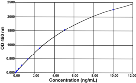 An ELISA kit used to measure TNF-α levels in porcine samples