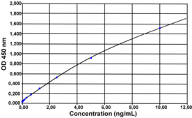 An ELISA kit used to measure IFN-γ levels in porcine samples