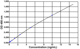 An ELISA kit used to measure IL-10 levels in porcine samples