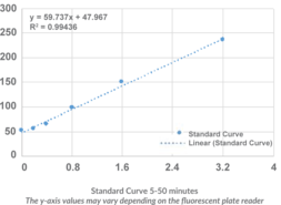 The Glutathione Fluorescent Assay Kit is designed to measure the amount of total glutathione (GSH+GSSG) in cells and tissue homogenates and the total amount (including GSSG and protein mixed disulfides with glutathione) in plasma. The assay is simple and sensitive based on eosinGSH that emits a strong fluorescent signal detectable at 545 nm after excitation at 520 nm.[IMCO Catalog FkGSH-01]