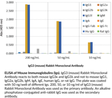 Immunogen: Mouse IgG3 • Host: Rabbit • Species Reactivity: (+) Mouse • Cross Reactivity: (-) Mouse IgG1