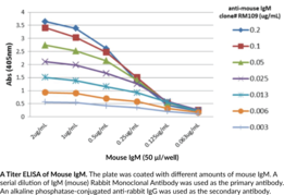 Immunogen: Mouse IgM • Host: Rabbit • Species Reactivity: (+) Mouse • Cross Reactivity: (-) Mouse IgG1