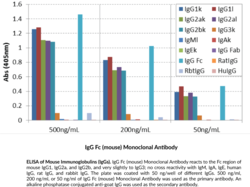 Immunogen: Mouse IgG • Host: Goat • Species Reactivity: (+) Mouse • Cross Reactivity: (+) Mouse IgG1