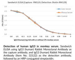 Immunogen: Human IgG3 • Host: Rabbit • Species Reactivity: (+) Human • Cross Reactivity: (-) Human IgG1