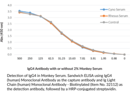 Immunogen: Peptide corresponding to the hinge region of human IgG4 • Host: Rabbit • Species Reactivity: (+) Human • Cross Reactivity: (+) Human IgG4; (-) Human IgG1