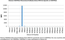 Immunogen: Peptide corresponding to H3K9Me2 • Host: Rabbit • Species Reactivity: (+) Vertebrates • Cross Reactivity: (+) H3K9Me2; (-) Unmodified histone H3 (1-19)