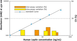 Leptin is a 16 kDa protein hormone encoded by the obese (ob) gene with important effects in metabolism and regulation of body weight. Leptin has dual actions