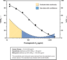 Cayman’s PGE2 Express ELISA is a competitive assay that permits the rapid measurement of PGE2 from biological samples