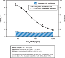 Cayman’s PGD2-MOX Express ELISA is a competitive assay that permits the rapid measurement of PGD2 from biological samples