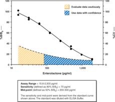 Enterolactone is a mammalian lignan with an estrogen-like diphenolic structure. It is produced by intestinal bacteria from two plant precursors (matairesinol and secoisolariciresinol) obtained in the diet. Enterolactone and other lignans and phytoestrogens have been associated with a reduced risk of acute coronary events