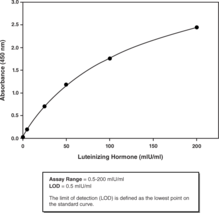 Luteinizing hormone (LH) is a glycoprotein produced by the pituitary gland and consists of two subunits with a total molecular mass of approximately 30 kDa. The α-subunit is identical to the α-subunit of other pituitary hormones