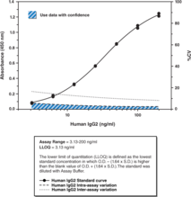 Human therapeutic antibodies have become increasingly common components of early drug discovery and development portfolios in the pharmaceutical and biotech industries. As part of preclinical toxicology assessment of these agents