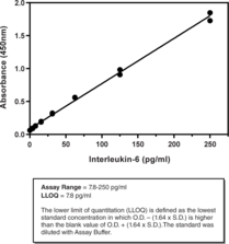 Interleukin-6 (IL-6) is produced by multiple cell types