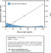 Immunoglobulin IgG provides the majority of antibody-based immunity against invading pathogens and plays a significant role in the pathology of auto-immune diseases. Most mouse monoclonal antibodies are of the IgG isotype. Because mice are widely used as a research model for studies of the immune system