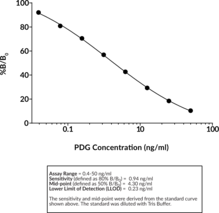 Cayman’s Pregnanediol-3-Glucuronide (PDG) ELISA Kit is a competitive assay that can be used for quantification of pregnanediol metabolites in urine. The assay has a range from 0.4-50 ng/ml and a sensitivity (80% B/B0) of approximately 0.94 ng/ml.