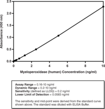 MPO is a peroxidase enzyme with roles in innate immunoresponse and various diseases. Cayman's MPO (human) ELISA Kit is a sandwich assay that can be used to measure MPO in plasma and serum without prior sample purification. This assay has been validated using plasma and serum from healthy volunteers and has also been validated in RPMI-1640 with 10% fetal bovine serum. The standard curve spans the range of 0.16-10 ng/ml and has a sensitivity (defined as LLOQ) of 0.2 ng/ml.