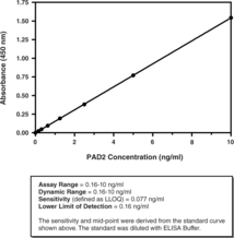 Peptidylarginine deiminases (PADs) are a family of five enzymes that catalyze the conversion of arginine to citrulline in peptides and proteins. PAD2 is the most widely expressed and conserved member across mammalian species