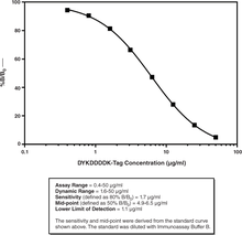 Cayman's DYKDDDDK-Tag Detection ELISA Kit provides the ability to rapidly assess the levels of DYKDDDDK-tagged proteins at each stage of the expression and purification process. This permits the user to quickly monitor expression efforts and follow protein loss or enrichment at each purification step. This assay is designed for the rapid