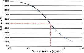 The QRFP-26RFa is a neuropeptide of 26 amino acids from the RFamides family (neuropeptide with an arginine and an amidated phenylalanine-motif at its C-end).