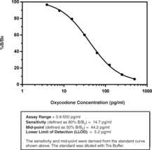 Cayman's Oxycodone ELISA Kit is a competitive assay which can be used to meausre oxycodone in urine