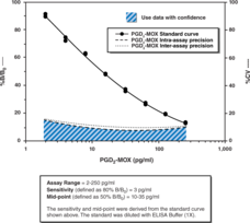 This PGD2-MOX ELISA is based on the conversion of PGD2 to a stable MOX derivative. Treatment of the sample with MOX HCl converts PGD2 into PGD2-MOX